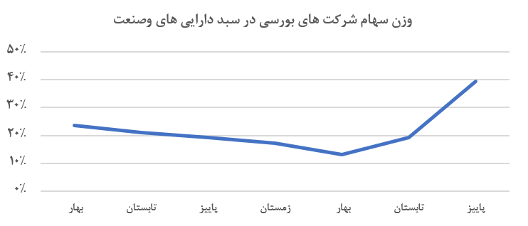 «وتوصا» آینده بورس ایران