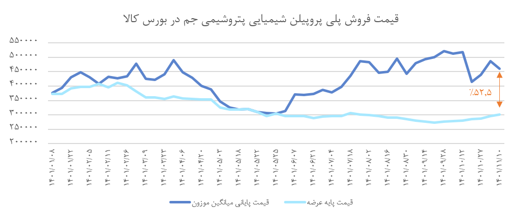 «وتوصا» آینده بورس ایران