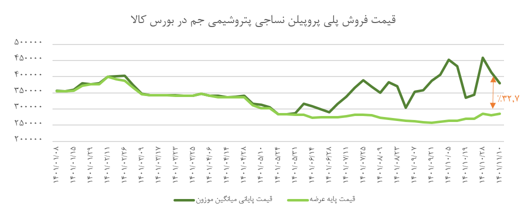 «وتوصا» آینده بورس ایران