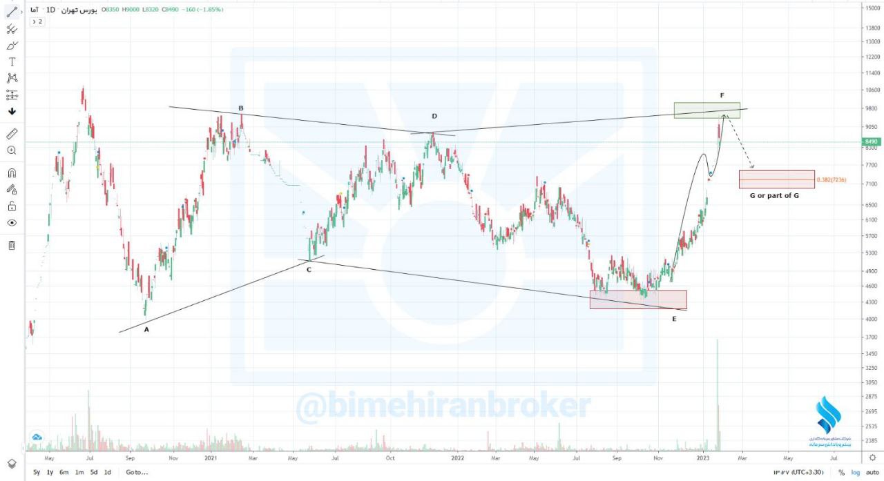 فاما به دومین تارگت مشخص شده رسید