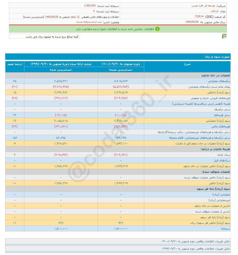 سود خوب فنافزار در دوره مالی ۱۴۰۰