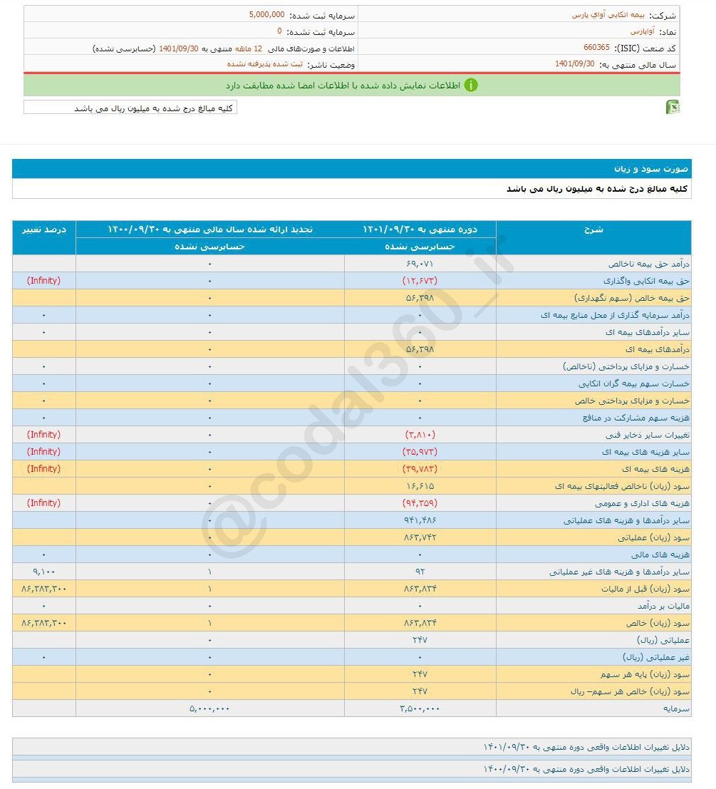سود تقسیمی آواپارس تغییر نکرد