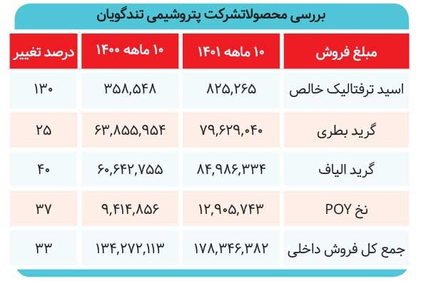 رشد ۳۲ درصدی فروش «شگویا»
