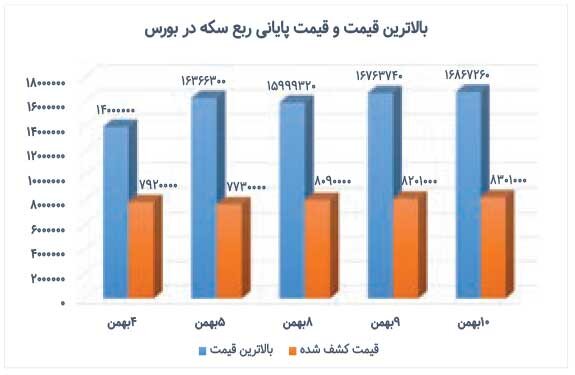 قیمت‌های پرت برای سکه