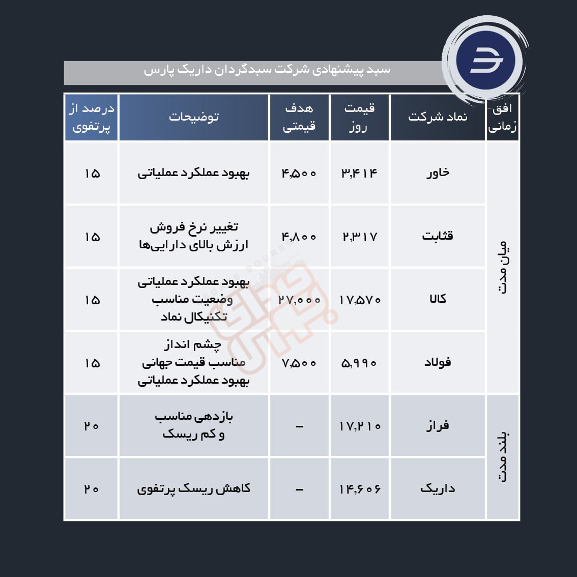 سبد پیشنهادی هفته سوم بهمن ماه