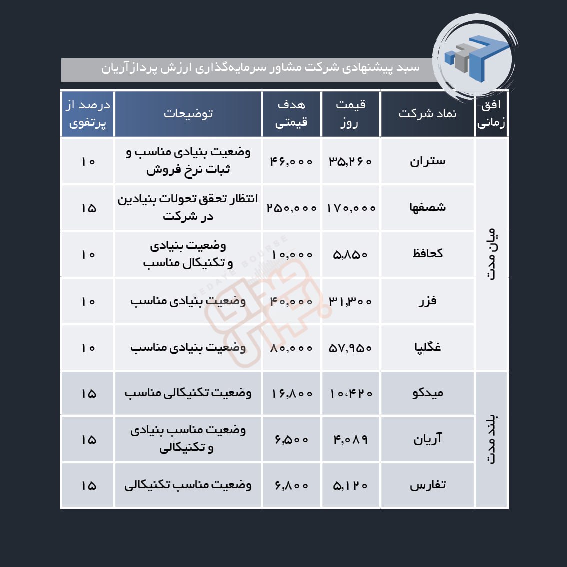 سبد پیشنهادی هفته سوم بهمن ماه