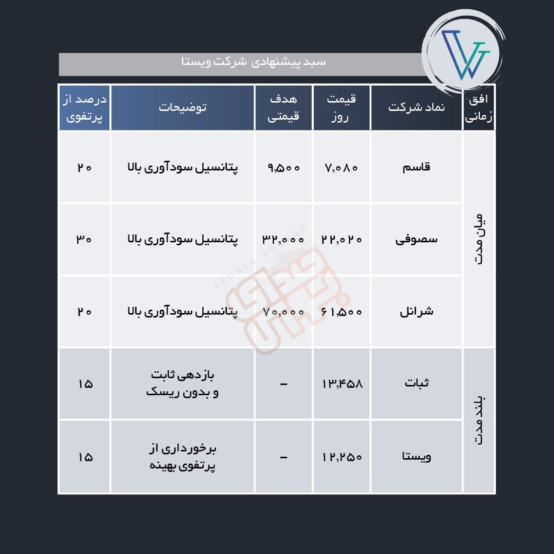 سبد پیشنهادی هفته سوم بهمن ماه