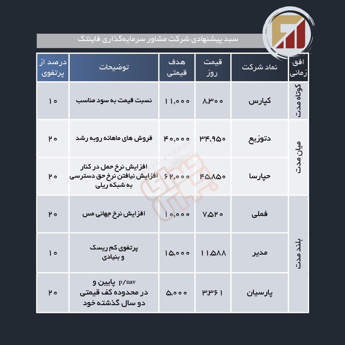 سبد پیشنهادی هفته سوم بهمن ماه