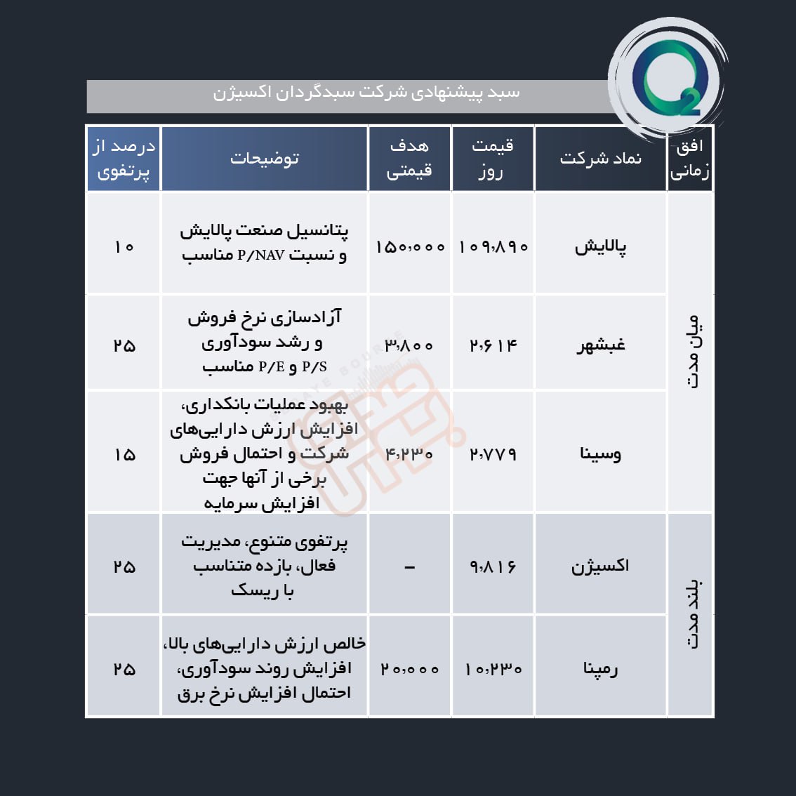 سبد پیشنهادی هفته سوم بهمن ماه