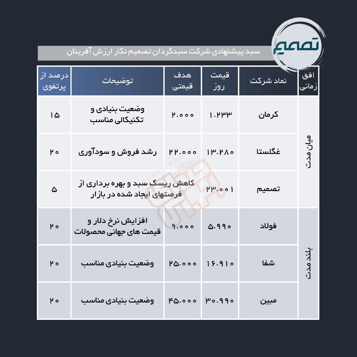 سبد پیشنهادی هفته سوم بهمن ماه