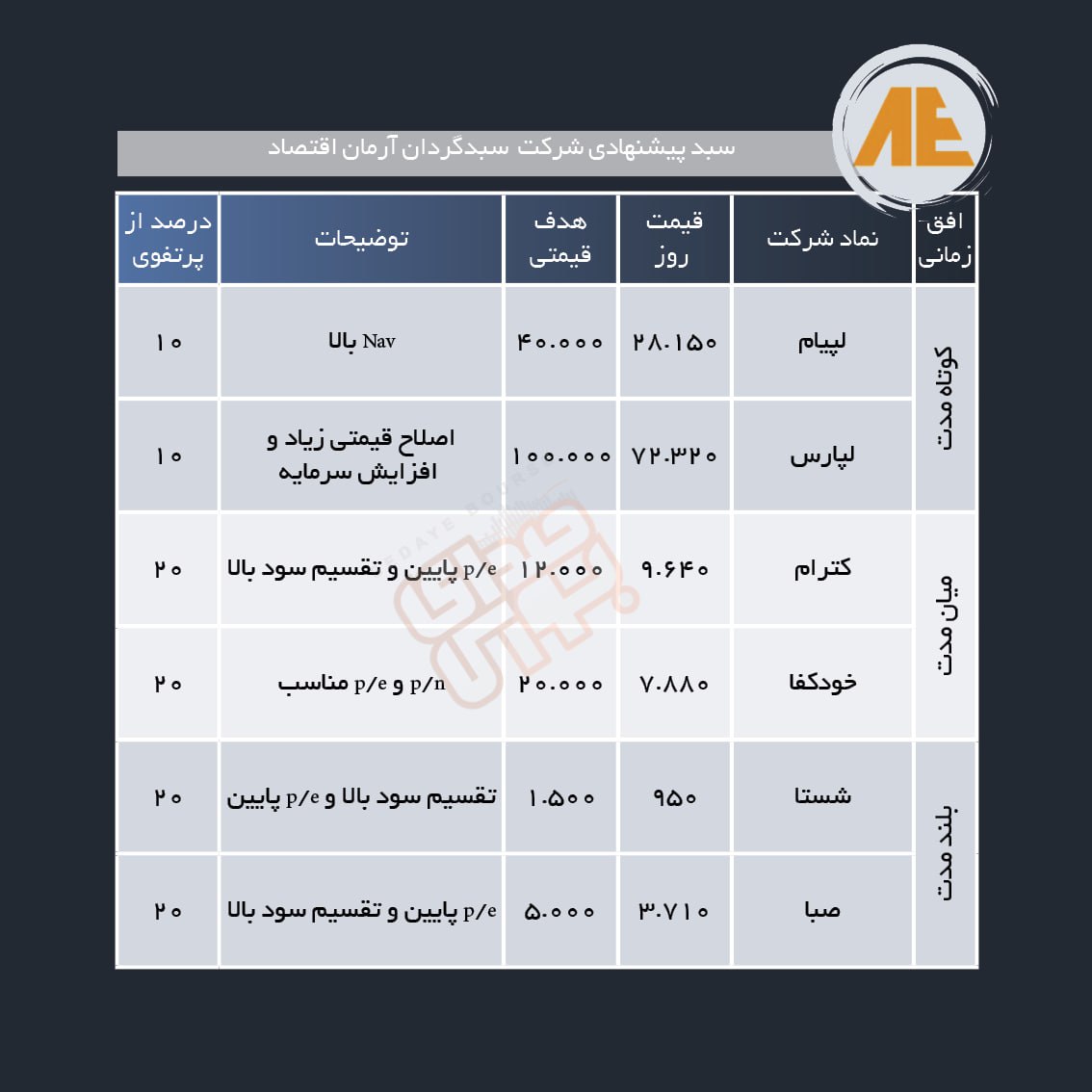 سبد پیشنهادی هفته سوم بهمن ماه