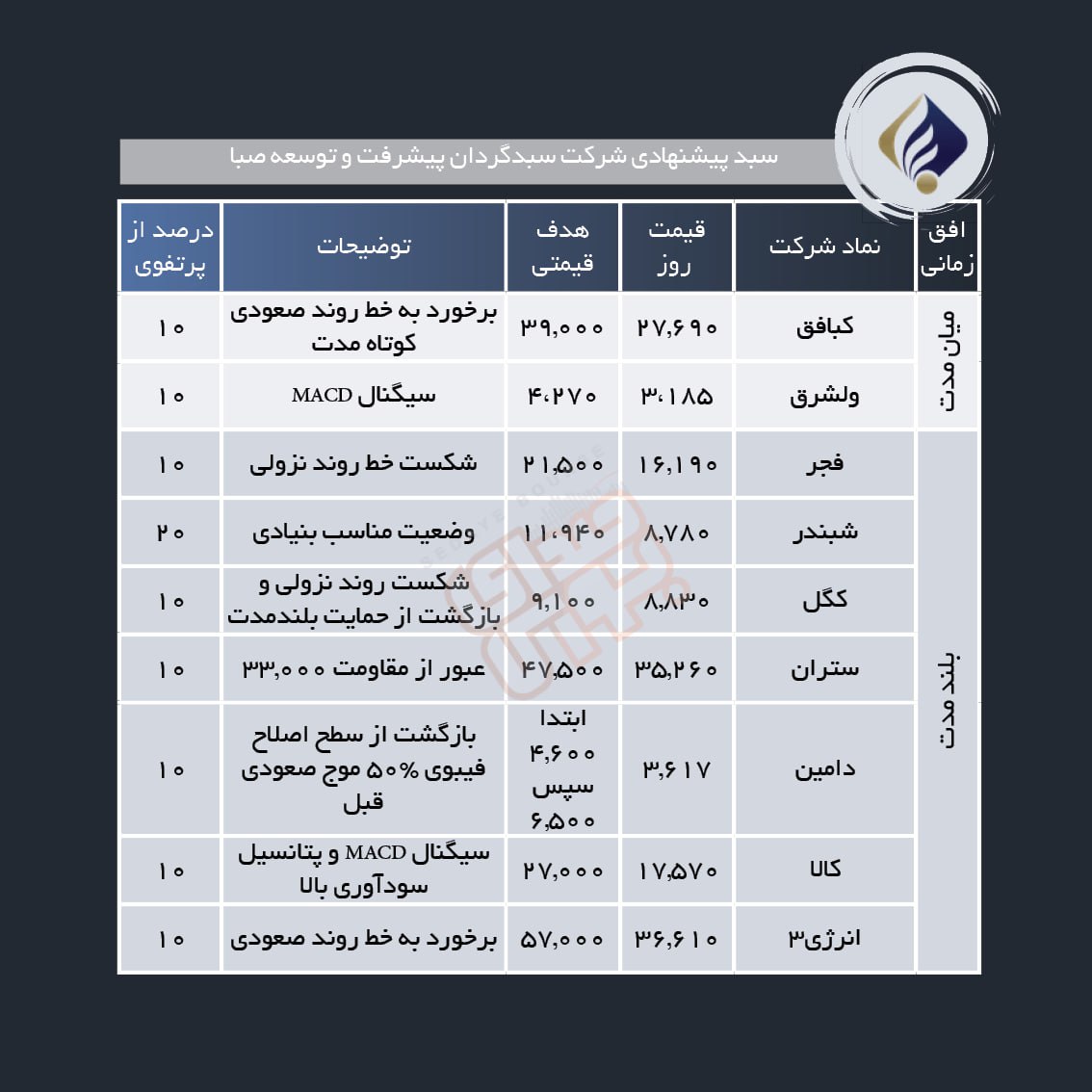 سبد پیشنهادی هفته سوم بهمن ماه