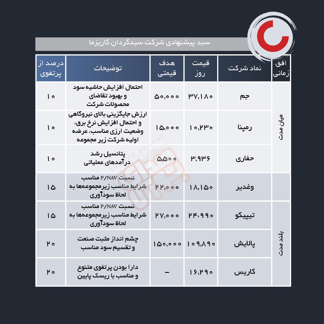 سبد پیشنهادی هفته سوم بهمن ماه
