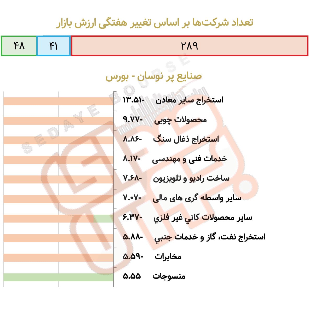 صنایع پرنوسان بورس و فرابورس در هفته گذشته