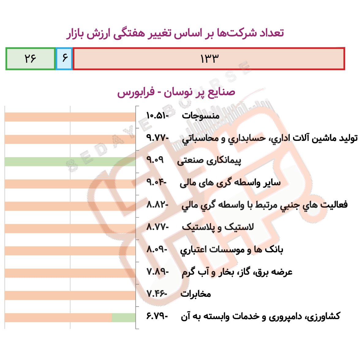 صنایع پرنوسان بورس و فرابورس در هفته گذشته