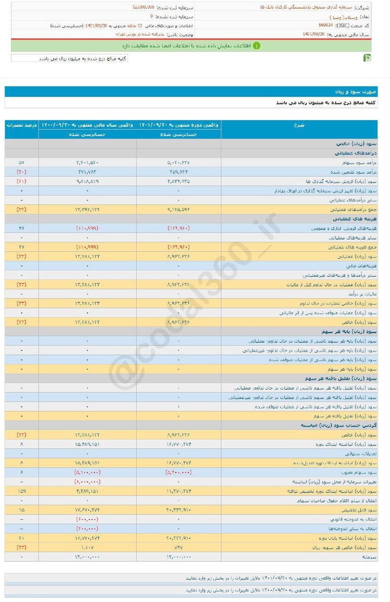 سود هر سهم وسکاب چقدر شد؟