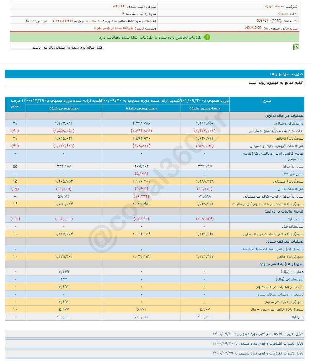 سود این سهم سیمانی رشد کرد