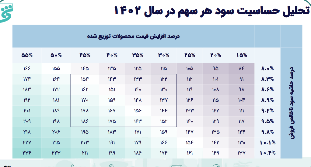 بررسی پیش بینی حاشیه سود نماد قاسم