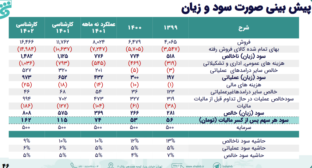 بررسی پیش بینی حاشیه سود نماد قاسم