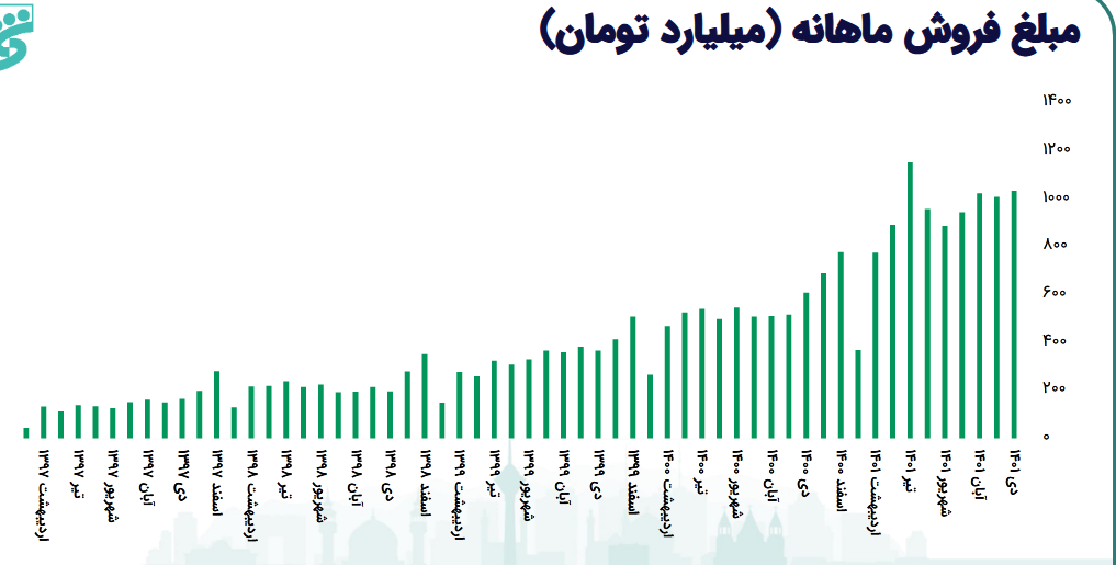 بررسی پیش بینی حاشیه سود نماد قاسم