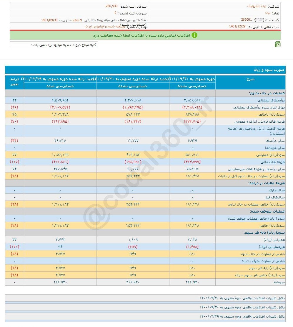 سود ۹ ماهه نیان چقدر شد؟