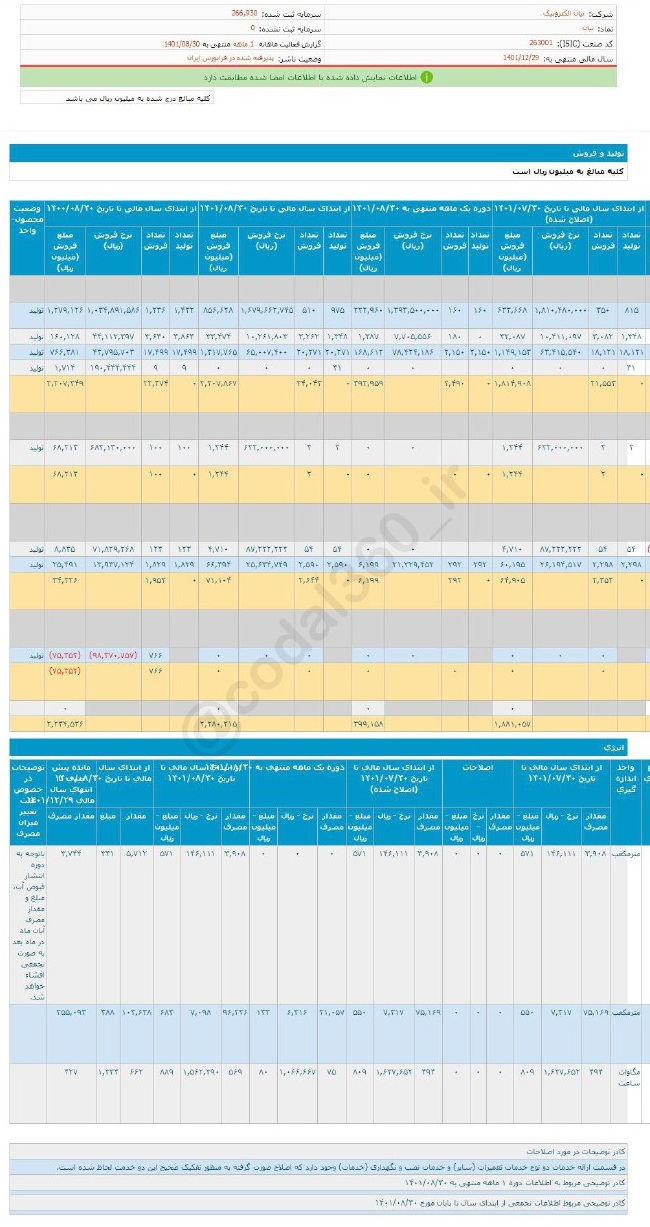 افزایش ۴۶ درصدی فروش نیان در آبان ماه