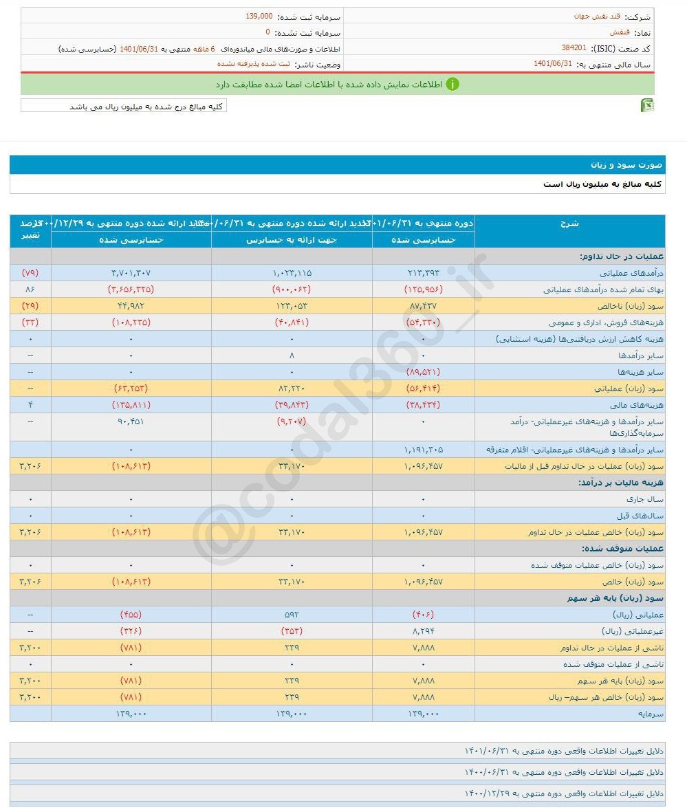 سود قنقش در دوره ۶ ماهه شیرین شد
