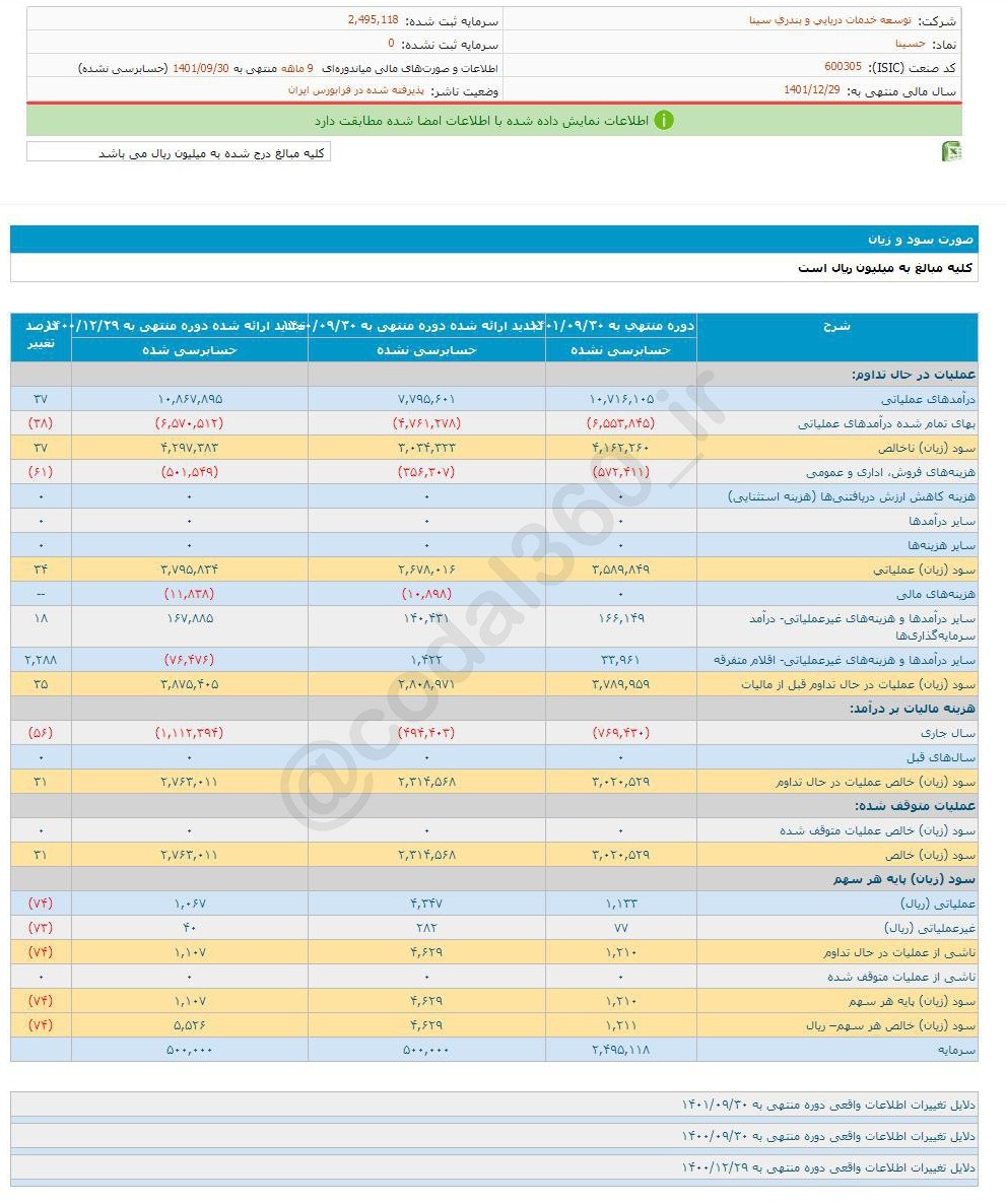 سود هر سهم حسینا چقدر شد؟