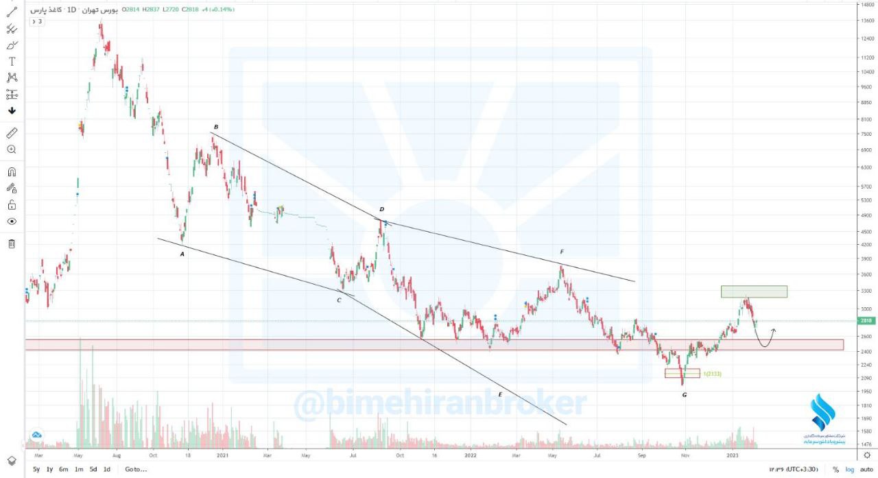 چکاپا به دو تارگت پیش روی خود رسید