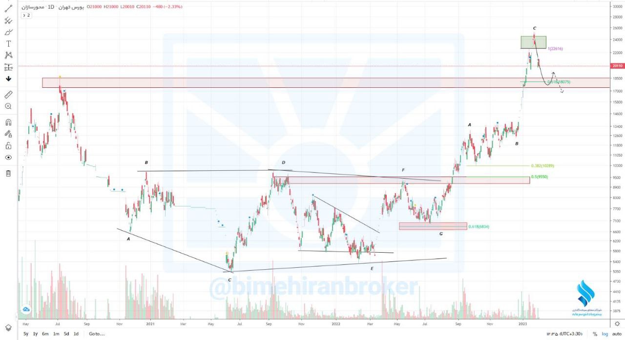 احتمال اصلاح قیمتی سهم خوساز