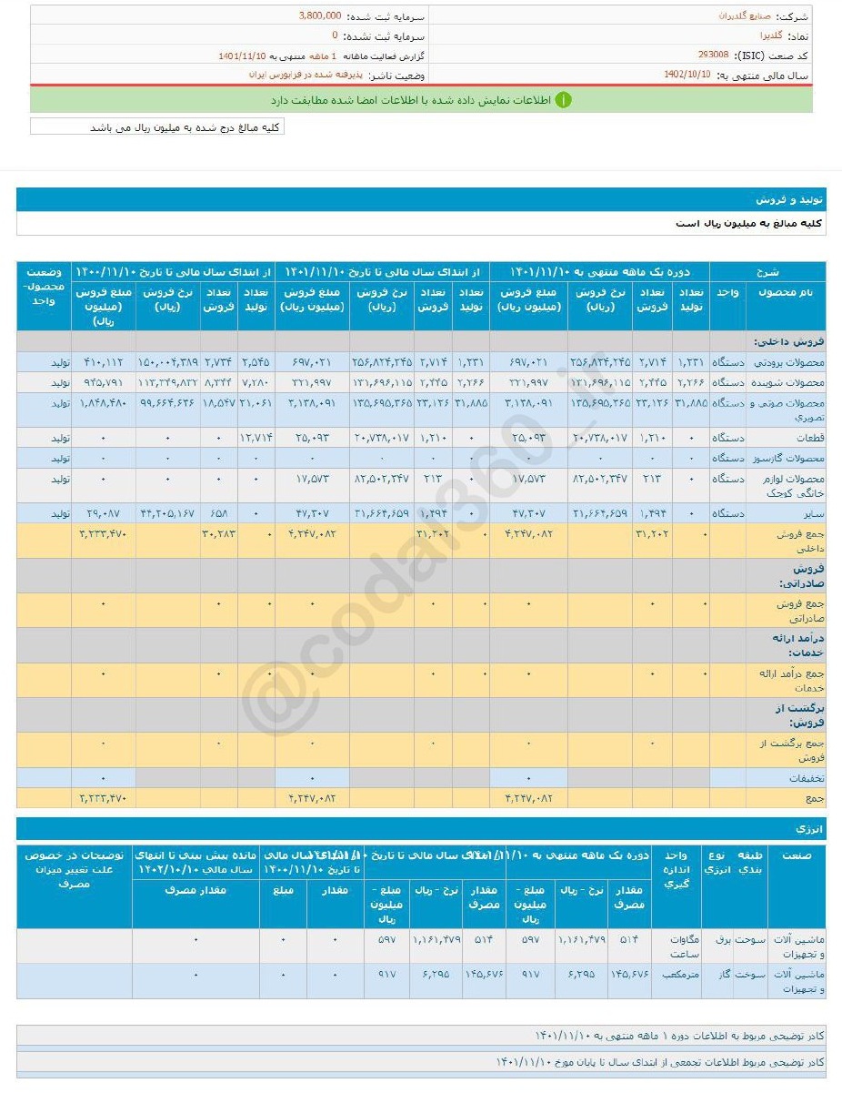 فروش بهمن ماه گلدیرا چقدر تغییر کرد؟