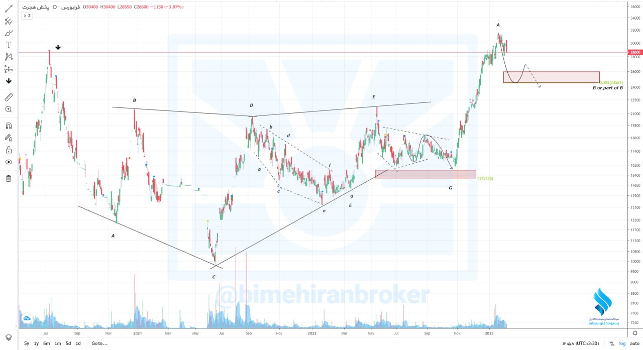خاتمه روند صعودی سهم هجرت