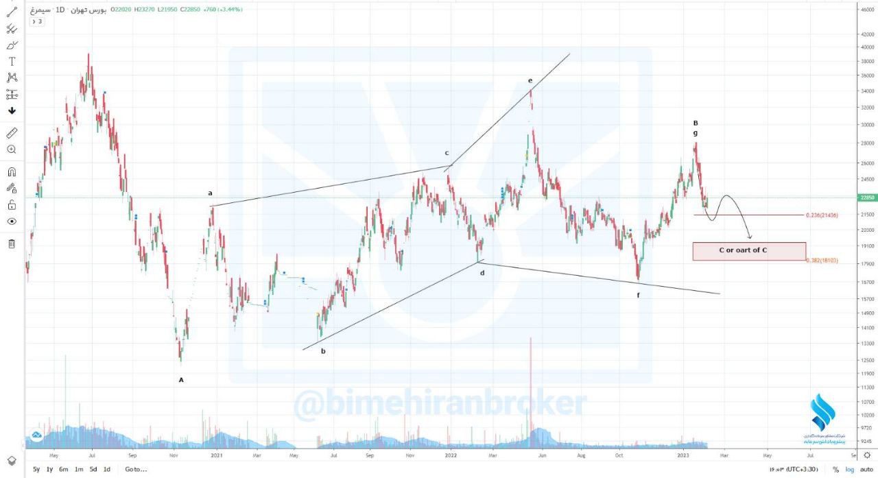تجربه کاهش قیمت برای سهم سیمرغ