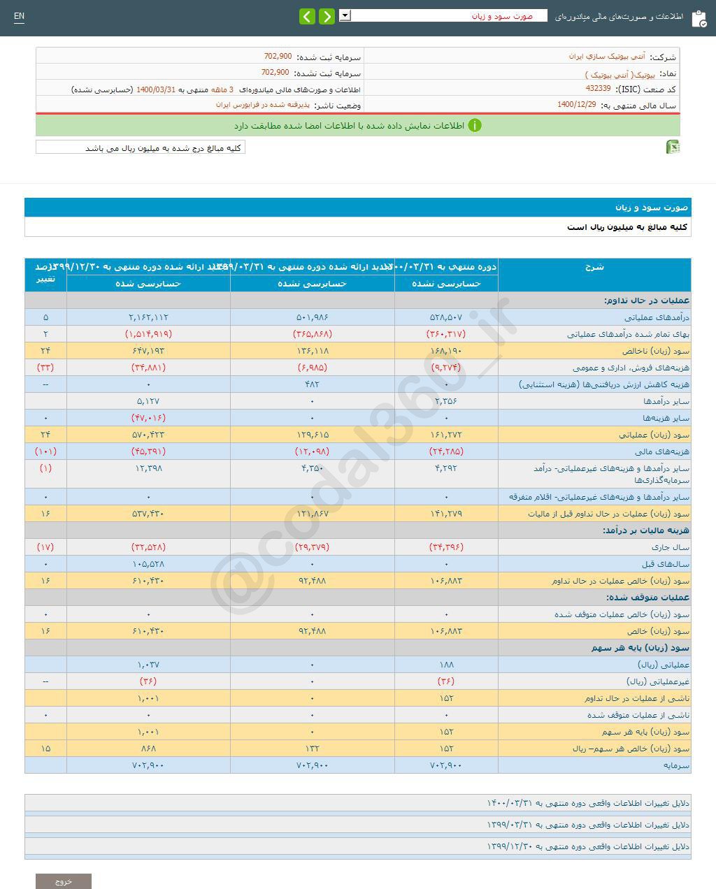 بیوتیک 3 ماهه چقدر سود تقسیم کرد؟