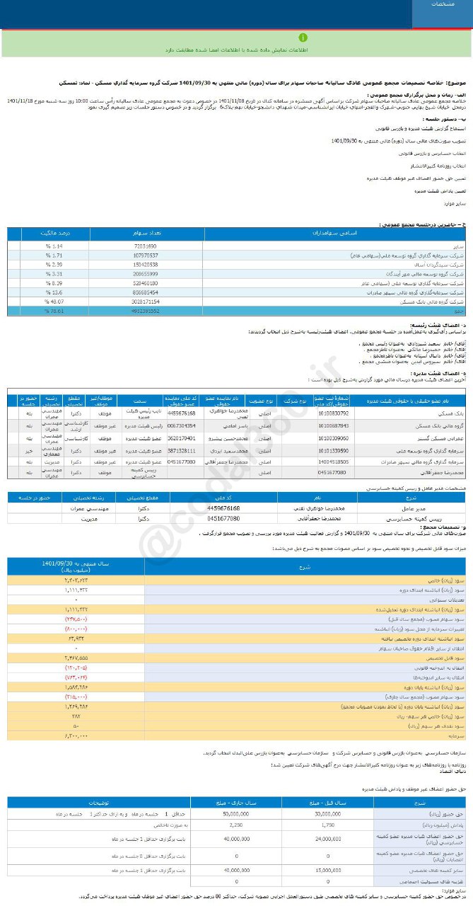 سهامداران ثمسکن چقدر سود گرفتند؟