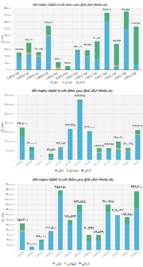 بازار بدهی درقبضه دولت