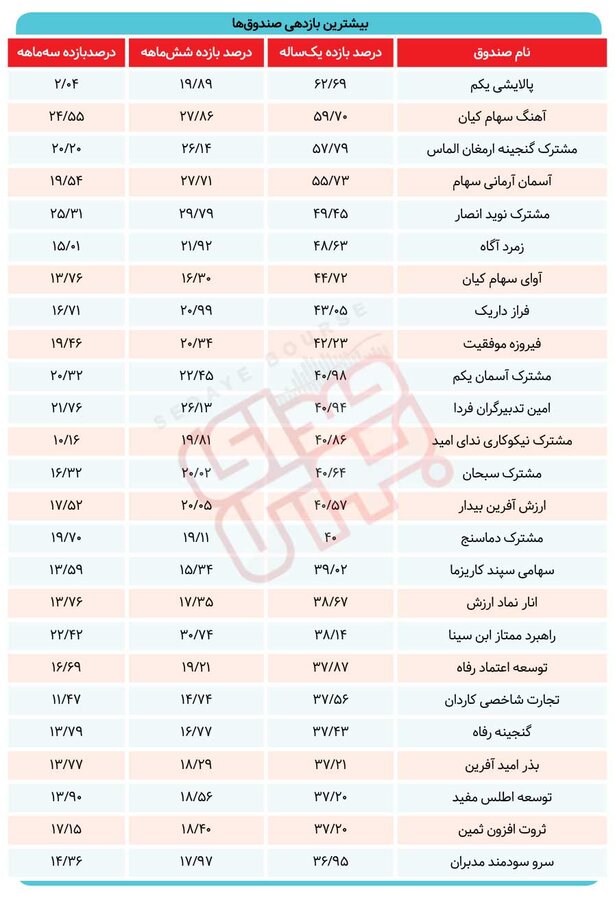 غوغای مدیران سرمایه‌گذاری 