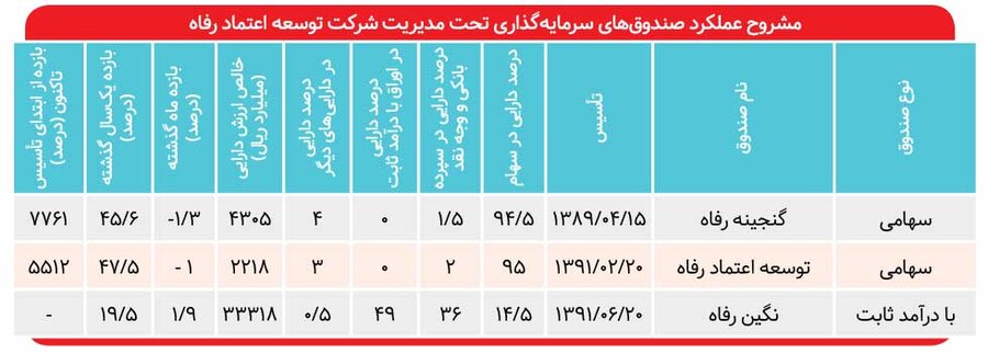 بازدهی مرکب ۵۵۱۲ درصدی «توسعه اعتماد رفاه» در ۱۰ سال