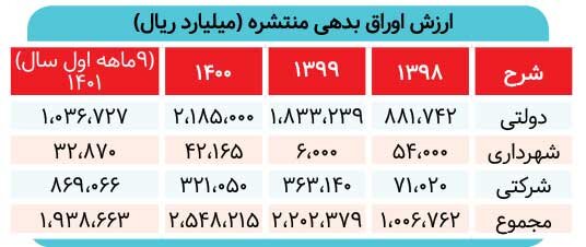 بازار بدهی درقبضه دولت