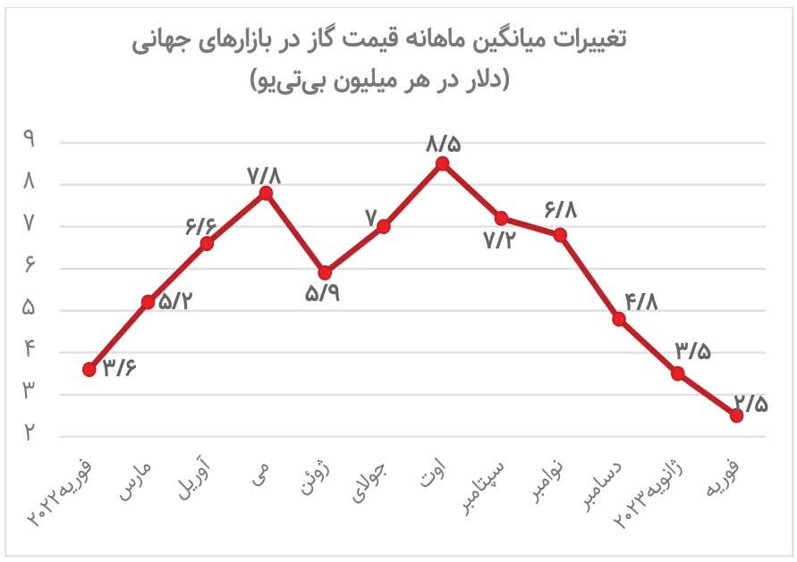 آیا گاز ارزان میشود؟