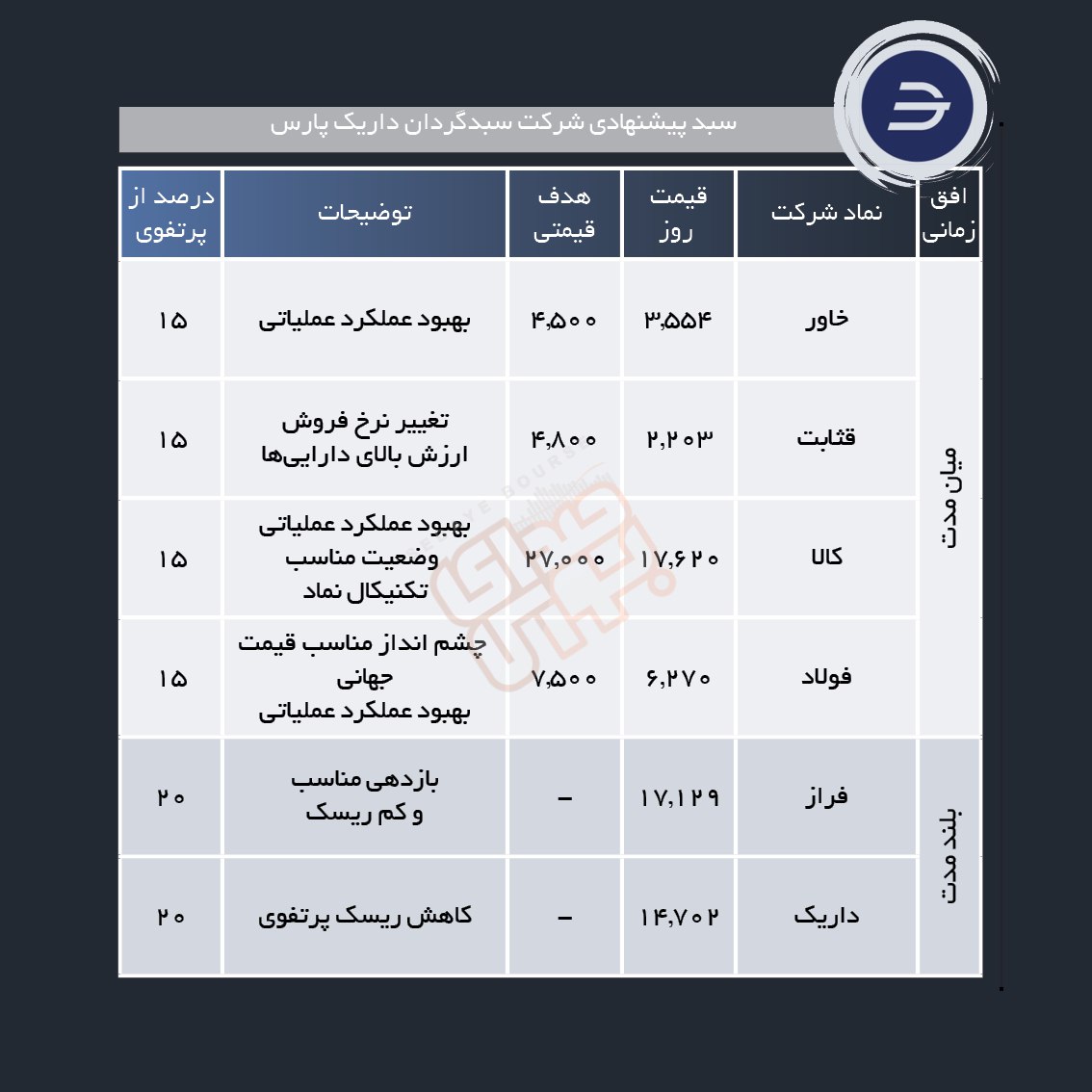 سبد پیشنهادی هفته چهارم بهمن ماه