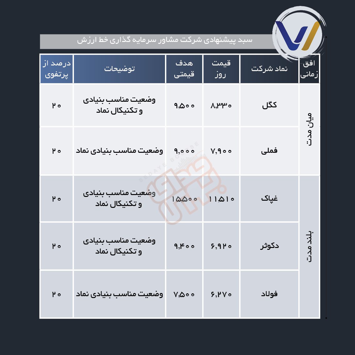 سبد پیشنهادی هفته چهارم بهمن ماه