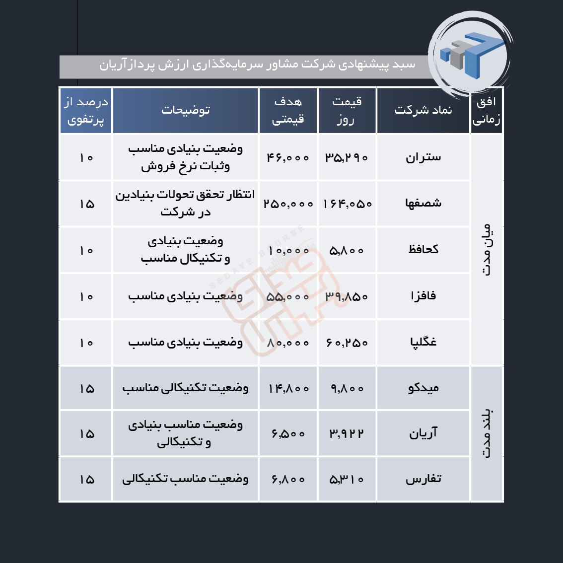 سبد پیشنهادی هفته چهارم بهمن ماه