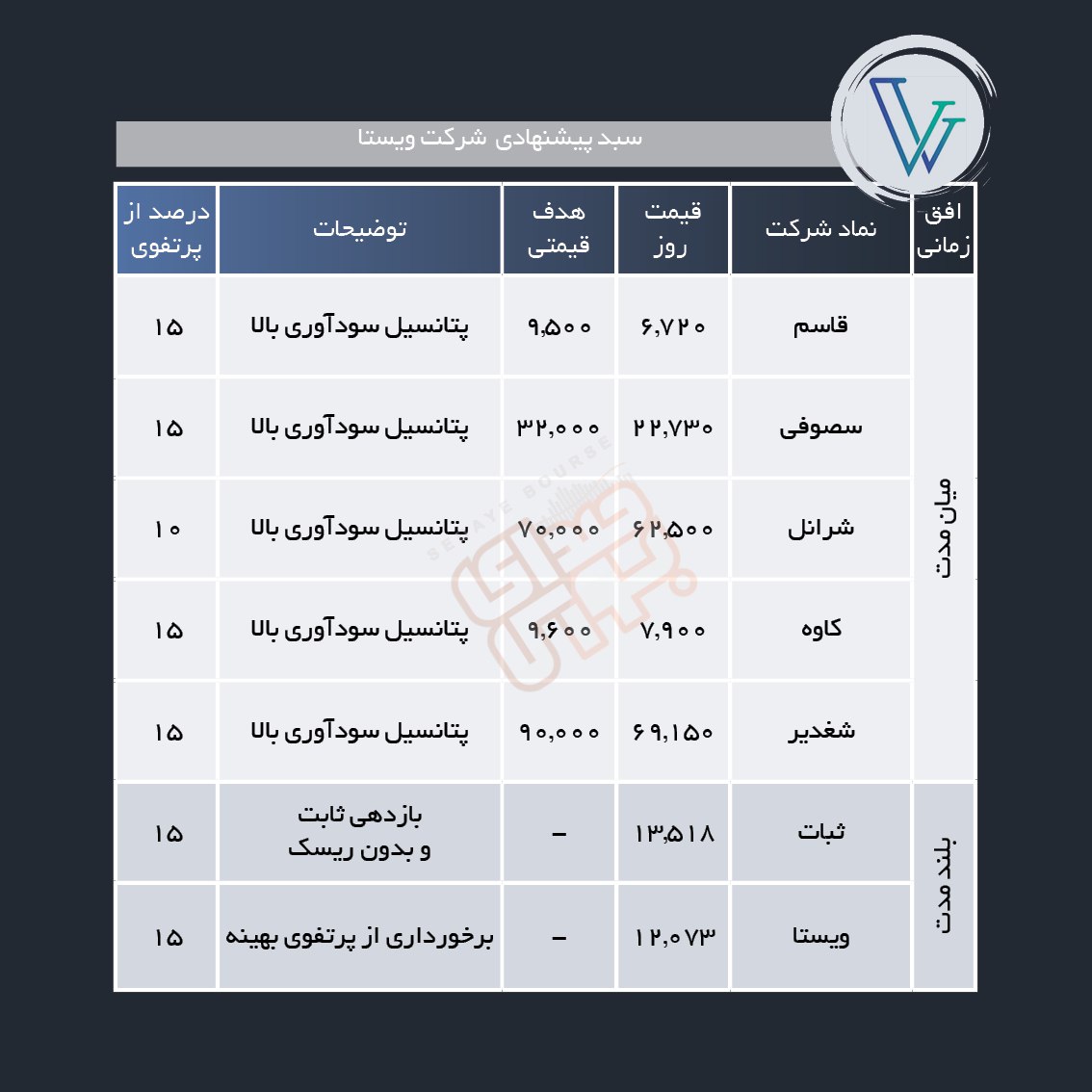 سبد پیشنهادی هفته چهارم بهمن ماه