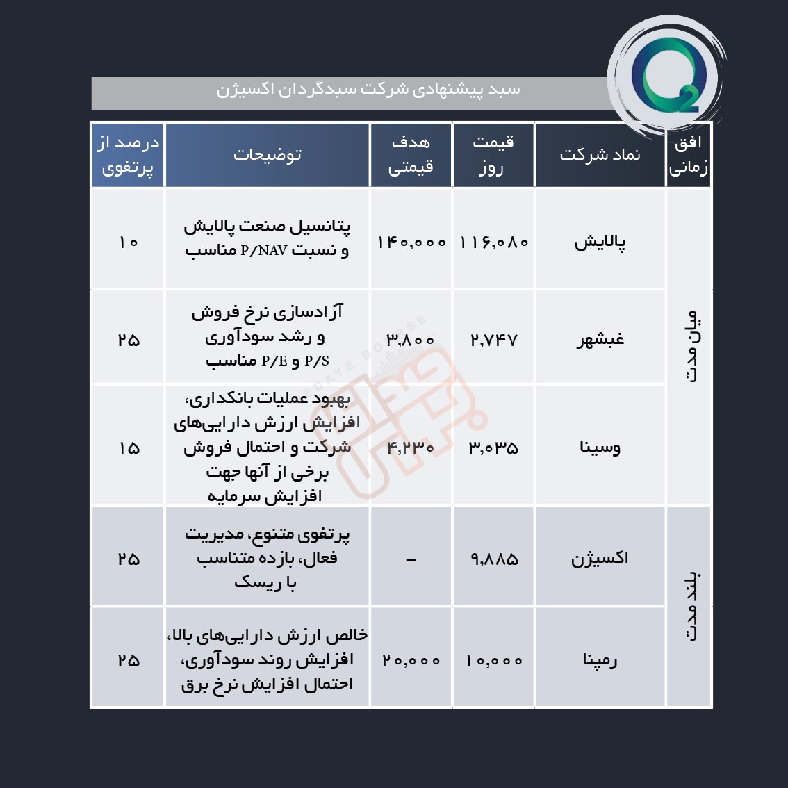 سبد پیشنهادی هفته چهارم بهمن ماه