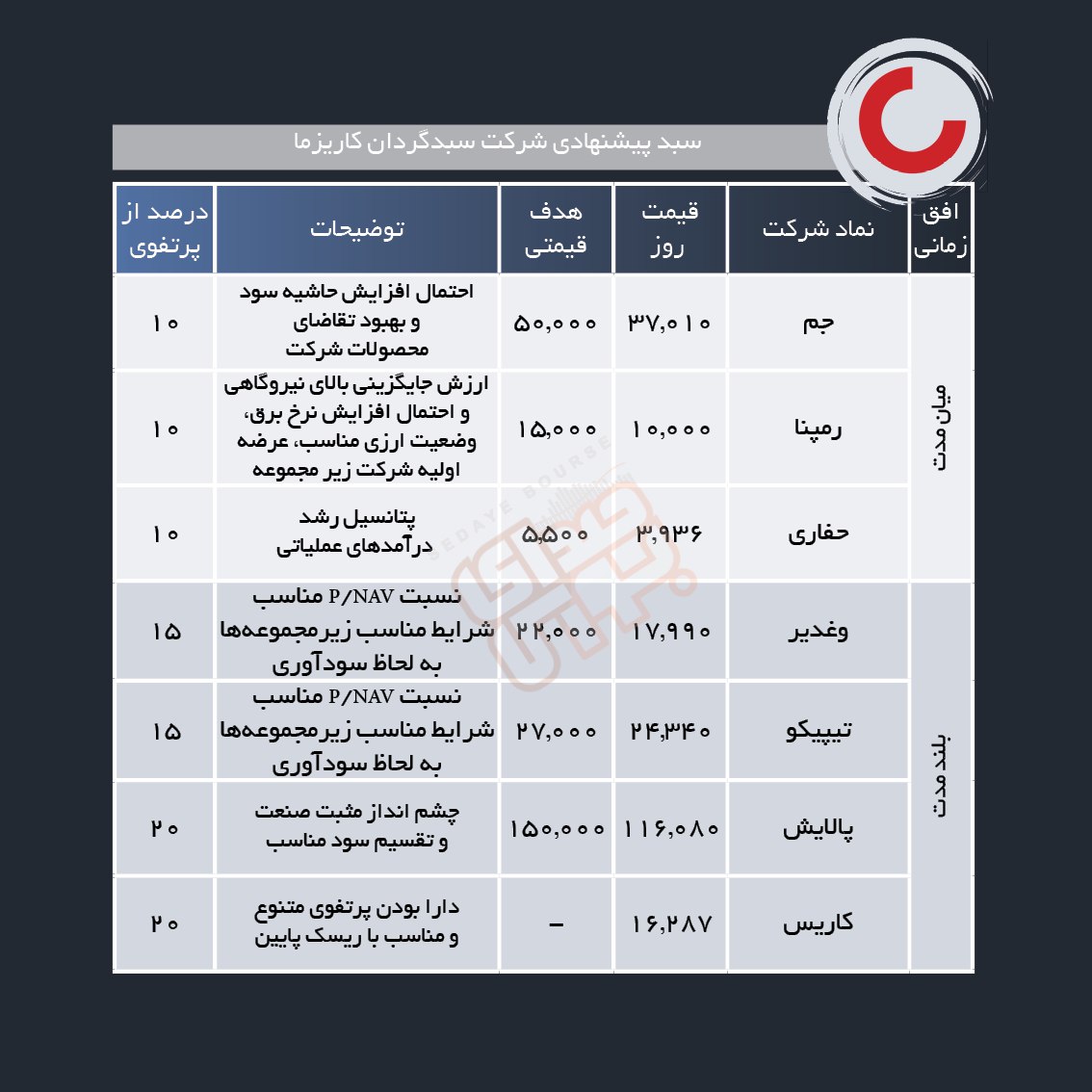 سبد پیشنهادی هفته چهارم بهمن ماه