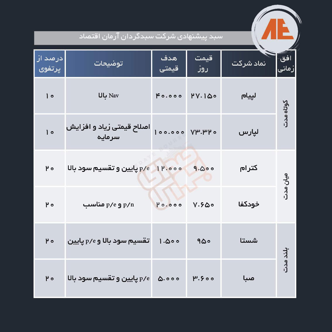 سبد پیشنهادی هفته چهارم بهمن ماه