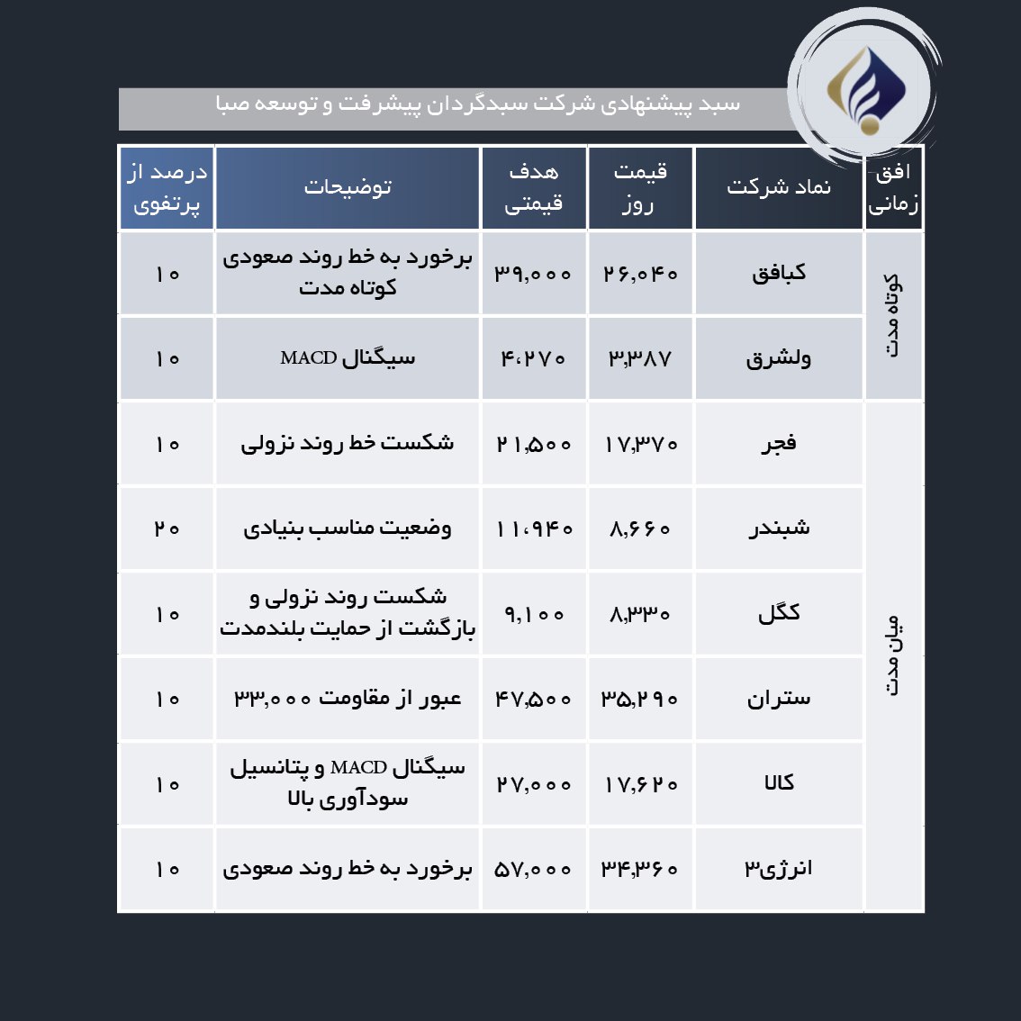 سبد پیشنهادی هفته چهارم بهمن ماه