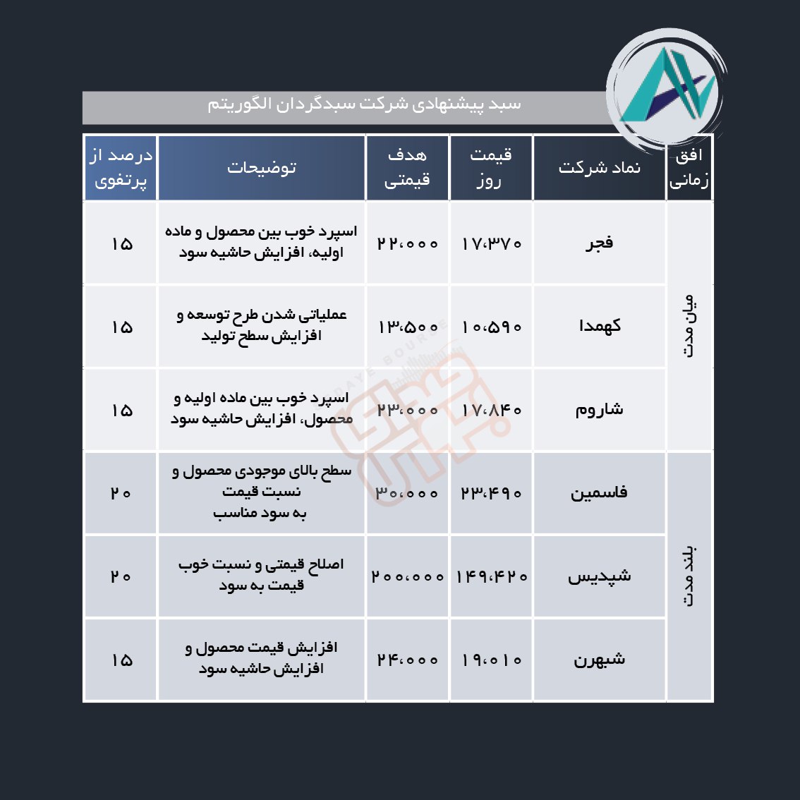 سبد پیشنهادی هفته چهارم بهمن ماه