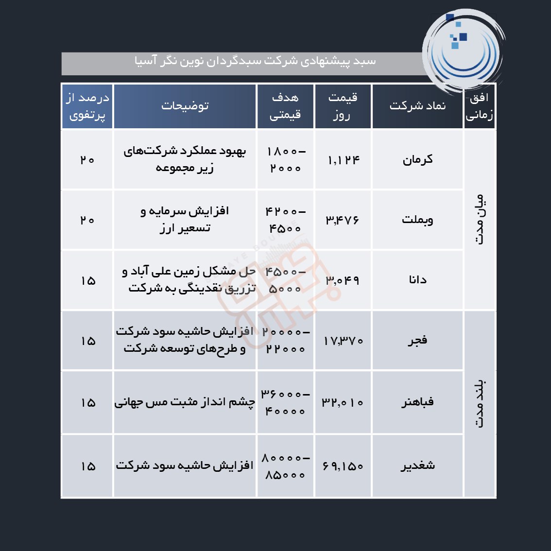 سبد پیشنهادی هفته چهارم بهمن ماه